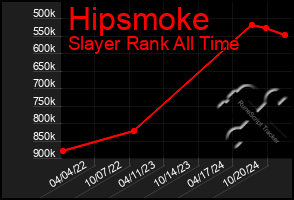 Total Graph of Hipsmoke