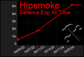 Total Graph of Hipsmoke