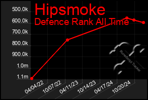 Total Graph of Hipsmoke