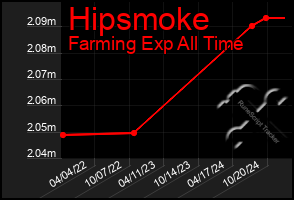 Total Graph of Hipsmoke