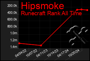 Total Graph of Hipsmoke