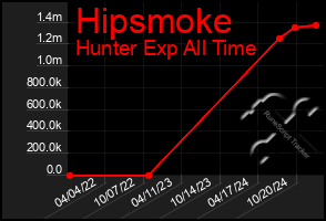 Total Graph of Hipsmoke