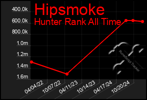 Total Graph of Hipsmoke