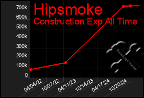 Total Graph of Hipsmoke