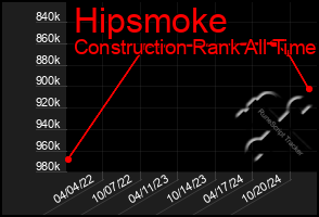 Total Graph of Hipsmoke