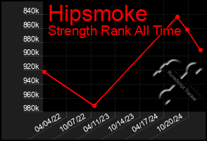 Total Graph of Hipsmoke