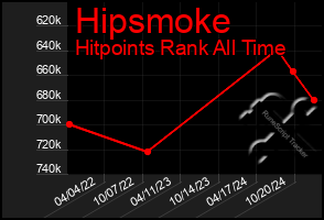 Total Graph of Hipsmoke