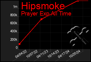 Total Graph of Hipsmoke