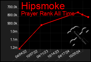 Total Graph of Hipsmoke