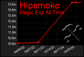 Total Graph of Hipsmoke