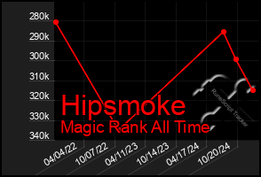 Total Graph of Hipsmoke