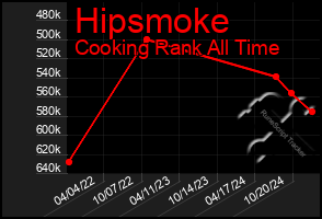 Total Graph of Hipsmoke