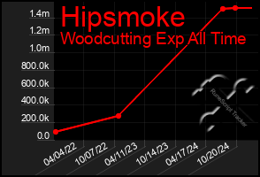 Total Graph of Hipsmoke