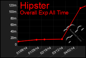 Total Graph of Hipster