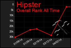 Total Graph of Hipster