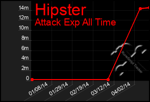 Total Graph of Hipster