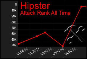 Total Graph of Hipster