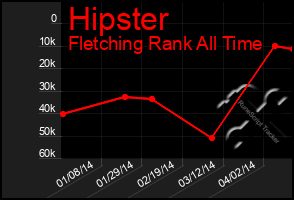 Total Graph of Hipster