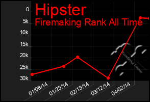 Total Graph of Hipster