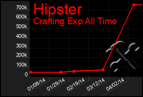 Total Graph of Hipster