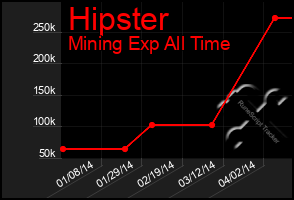 Total Graph of Hipster