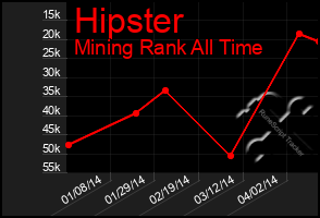 Total Graph of Hipster