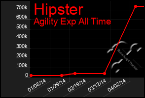 Total Graph of Hipster