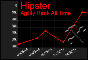 Total Graph of Hipster