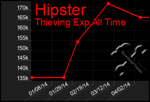 Total Graph of Hipster