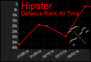 Total Graph of Hipster