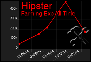 Total Graph of Hipster