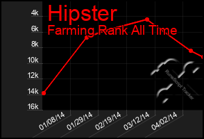 Total Graph of Hipster