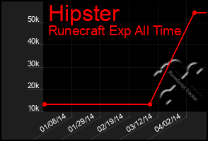 Total Graph of Hipster