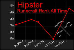 Total Graph of Hipster