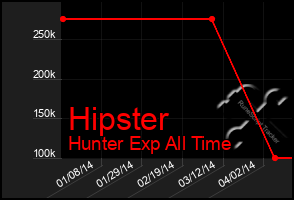 Total Graph of Hipster