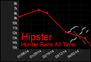 Total Graph of Hipster