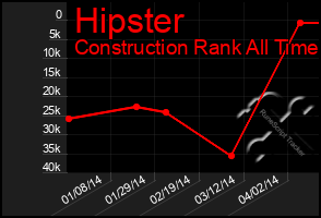 Total Graph of Hipster