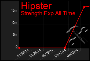 Total Graph of Hipster