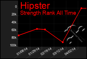 Total Graph of Hipster