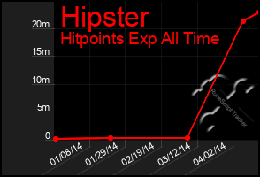 Total Graph of Hipster