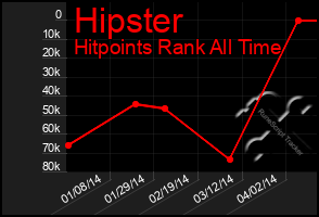 Total Graph of Hipster