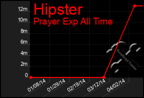 Total Graph of Hipster