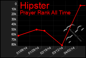 Total Graph of Hipster