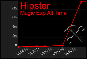 Total Graph of Hipster