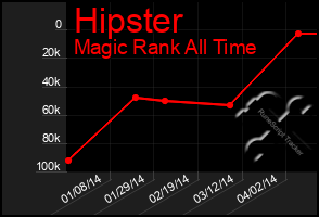 Total Graph of Hipster