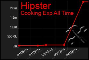 Total Graph of Hipster