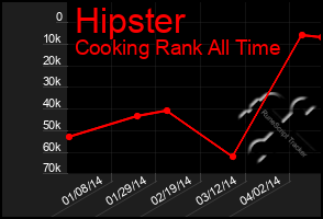 Total Graph of Hipster