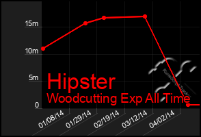 Total Graph of Hipster