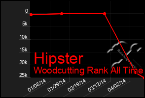 Total Graph of Hipster