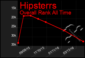 Total Graph of Hipsterrs